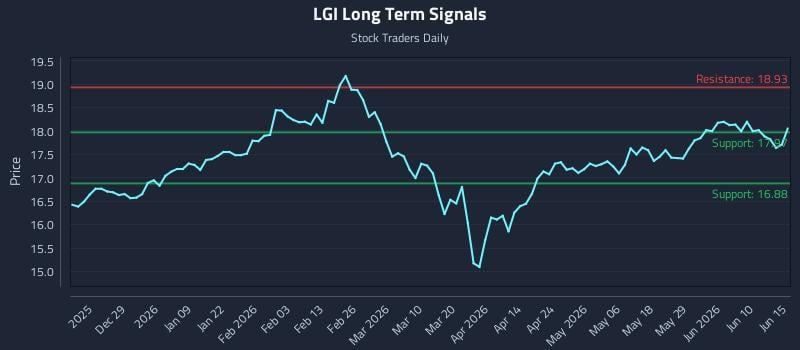 LGI Long Term Analysis for June 16 2026 LGI Long Term Analysis for June 16 2026