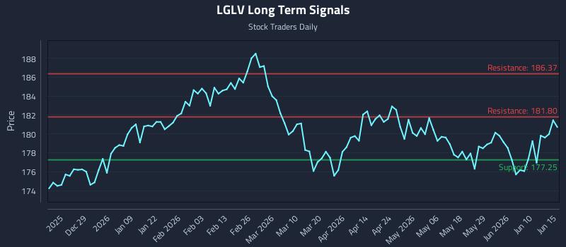 LGLV Long Term Analysis for June 16 2026