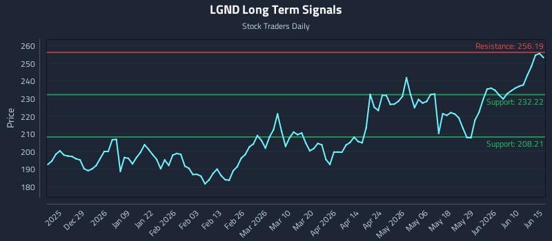 LGND