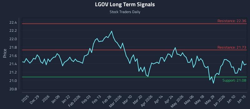 LGOV Long Term Analysis for June 16 2026 LGOV Long Term Analysis for June 16 2026
