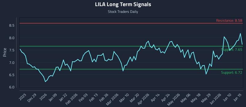 LILA Long Term Analysis for June 16 2026 LILA Long Term Analysis for June 16 2026