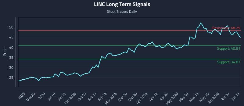LINC Long Term Analysis for June 16 2026 LINC Long Term Analysis for June 16 2026