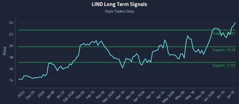 LIND Long Term Analysis for June 16 2026 LIND Long Term Analysis for June 16 2026
