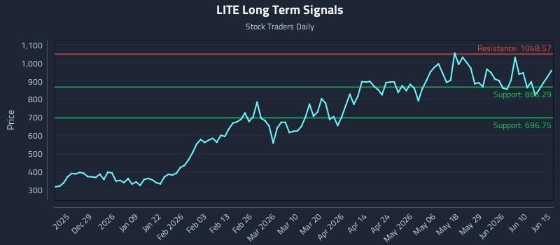 LITE Long Term Analysis for June 16 2026 LITE Long Term Analysis for June 16 2026