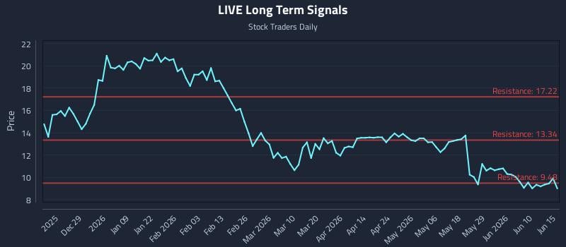 LIVE Long Term Analysis for June 16 2026 LIVE Long Term Analysis for June 16 2026
