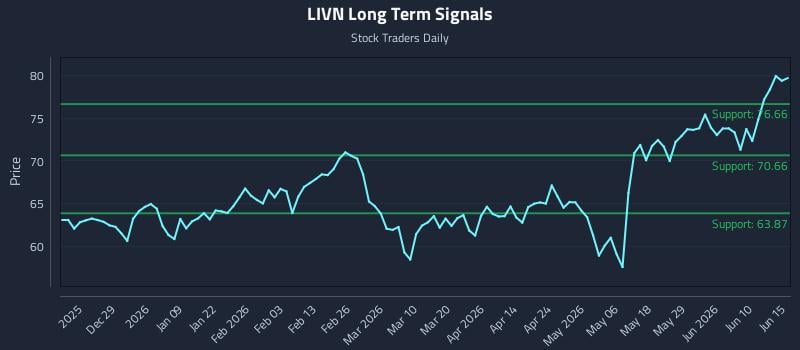 LIVN Long Term Analysis for June 16 2026 LIVN Long Term Analysis for June 16 2026