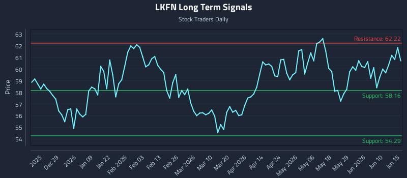 LKFN Long Term Analysis for June 16 2026 LKFN Long Term Analysis for June 16 2026