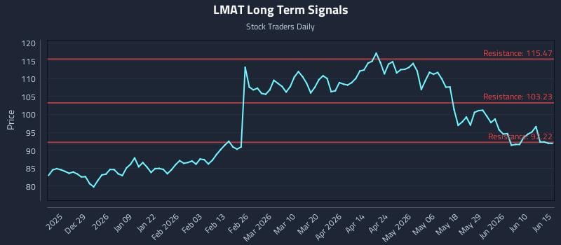 LMAT Long Term Analysis for June 16 2026 LMAT Long Term Analysis for June 16 2026