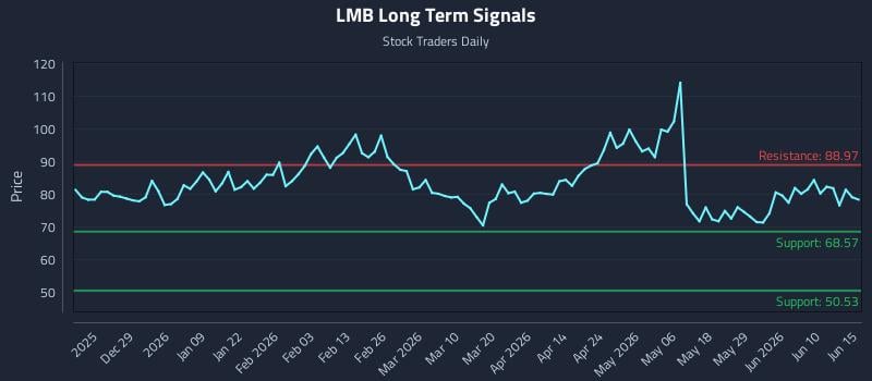 LMB Long Term Analysis for June 16 2026 LMB Long Term Analysis for June 16 2026