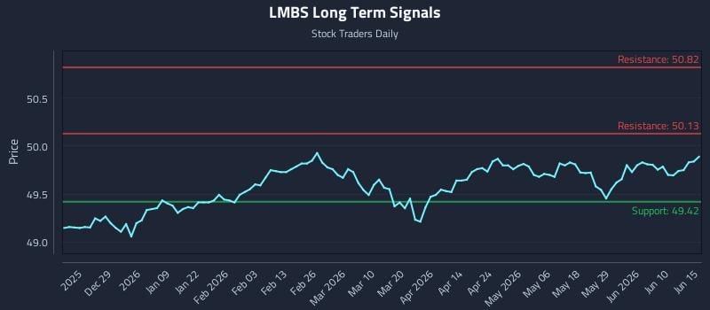 LMBS Long Term Analysis for June 16 2026 LMBS Long Term Analysis for June 16 2026
