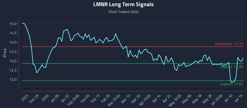 LMNR Long Term Analysis for June 16 2026 LMNR Long Term Analysis for June 16 2026