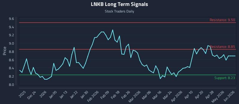 LNKB Long Term Analysis for June 16 2026 LNKB Long Term Analysis for June 16 2026