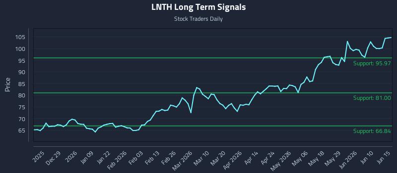 LNTH Long Term Analysis for June 16 2026