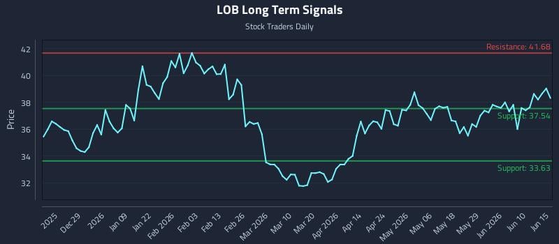 LOB Long Term Analysis for June 16 2026 LOB Long Term Analysis for June 16 2026