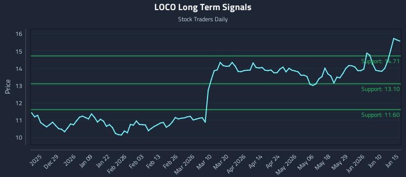 LOCO Long Term Analysis for June 16 2026