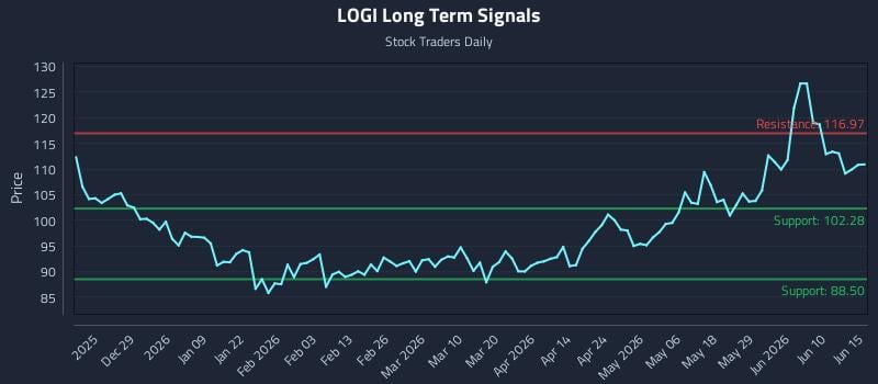 LOGI Long Term Analysis for June 16 2026
