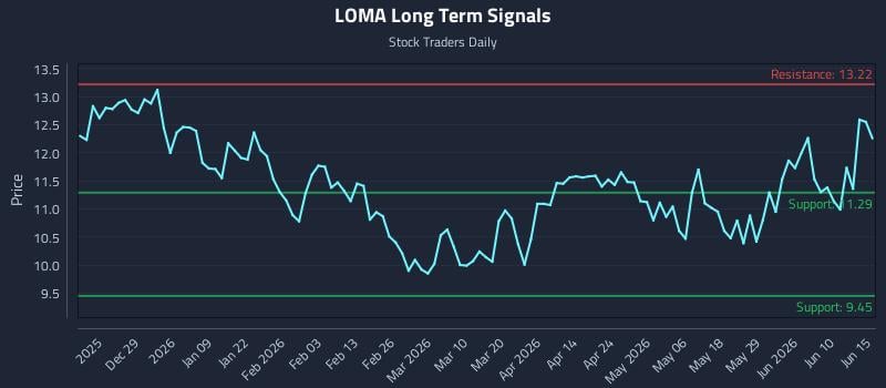 LOMA Long Term Analysis for June 16 2026 LOMA Long Term Analysis for June 16 2026
