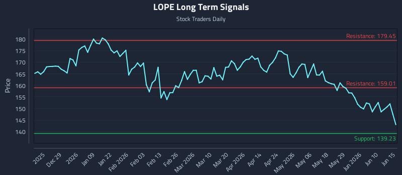 LOPE Long Term Analysis for June 16 2026