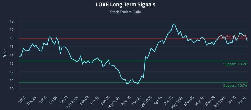 LOVE Long Term Analysis for June 16 2026 LOVE Long Term Analysis for June 16 2026