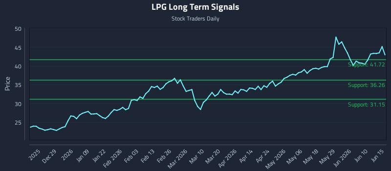 LPG Long Term Analysis for June 16 2026 LPG Long Term Analysis for June 16 2026