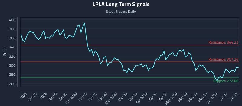 LPLA Long Term Analysis for June 16 2026