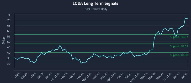 LQDA Long Term Analysis for June 16 2026