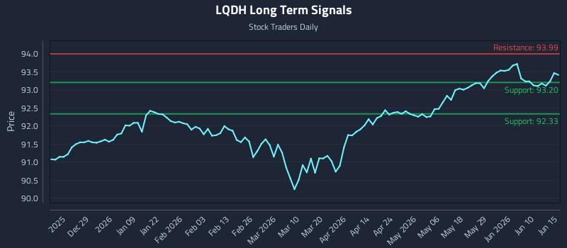 LQDH Long Term Analysis for June 16 2026 LQDH Long Term Analysis for June 16 2026