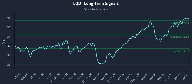 LQDT Long Term Analysis for June 16 2026