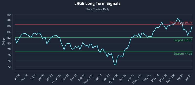 LRGE Long Term Analysis for June 16 2026 LRGE Long Term Analysis for June 16 2026