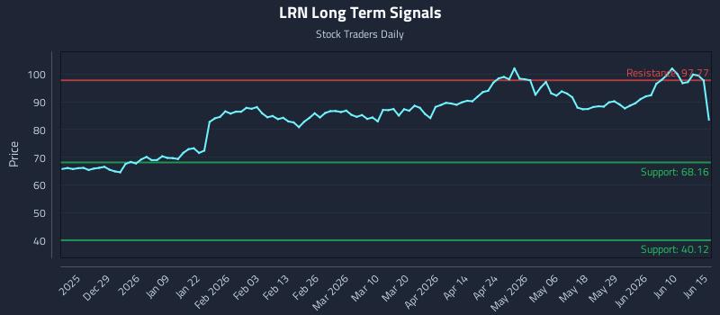 LRN Long Term Analysis for June 16 2026