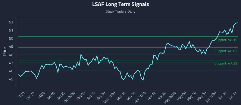 LSAF Long Term Analysis for June 16 2026
