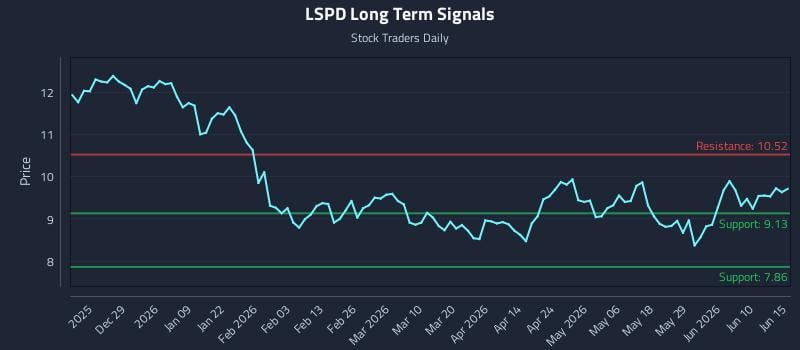 LSPD Long Term Analysis for June 16 2026 LSPD Long Term Analysis for June 16 2026