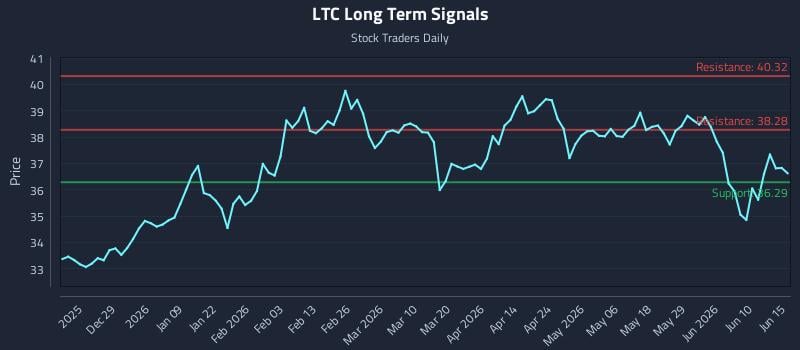 LTC Long Term Analysis for June 16 2026