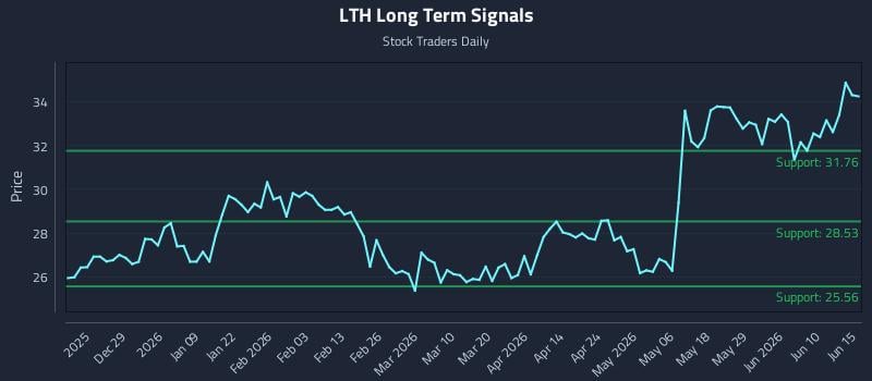 LTH Long Term Analysis for June 16 2026 LTH Long Term Analysis for June 16 2026