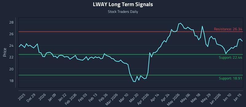 LWAY Long Term Analysis for June 16 2026 LWAY Long Term Analysis for June 16 2026