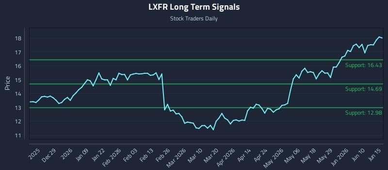 LXFR Long Term Analysis for June 16 2026 LXFR Long Term Analysis for June 16 2026