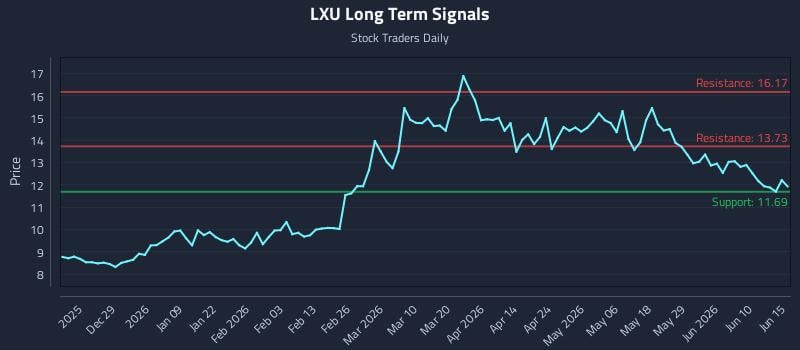 LXU Long Term Analysis for June 16 2026 LXU Long Term Analysis for June 16 2026
