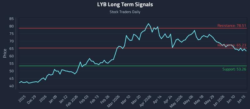 3 News Article Image Precision Trading with Lyondellbasell Industries Nv Class A (netherlands) (LYB) Risk Zones
