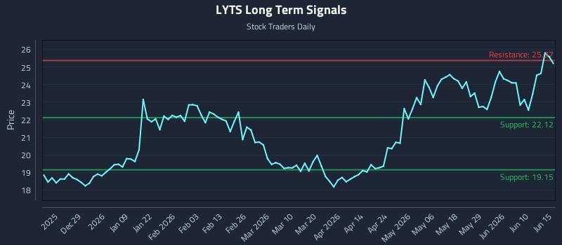 LYTS Long Term Analysis for June 16 2026
