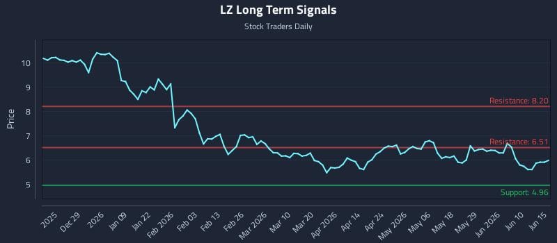 LZ Long Term Analysis for June 16 2026 LZ Long Term Analysis for June 16 2026