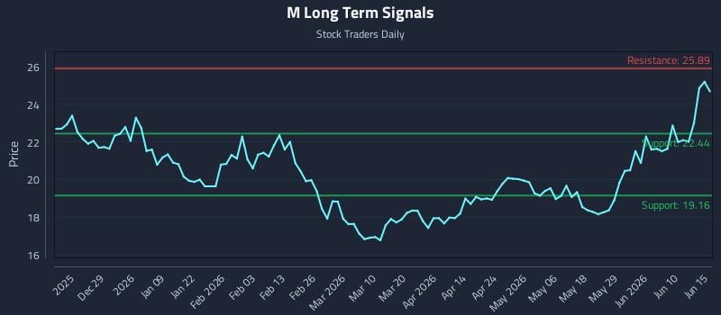 M Long Term Analysis for June 16 2026 M Long Term Analysis for June 16 2026