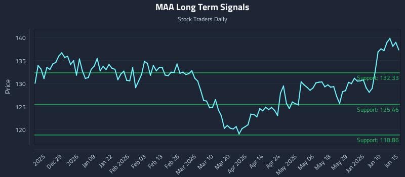 MAA Long Term Analysis for June 16 2026 MAA Long Term Analysis for June 16 2026