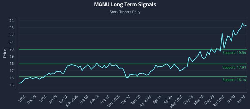 MANU Long Term Analysis for June 16 2026