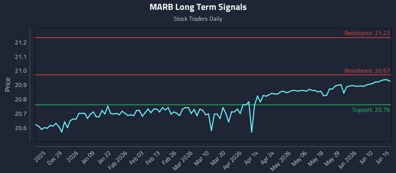 MARB Long Term Analysis for June 16 2026 MARB Long Term Analysis for June 16 2026