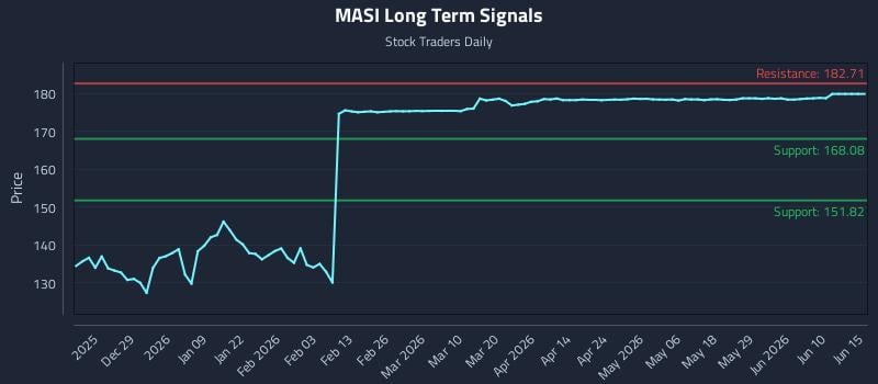 MASI Long Term Analysis for June 16 2026