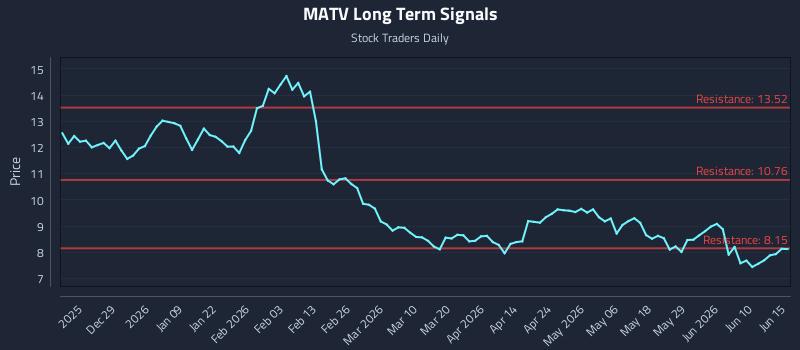 MATV Long Term Analysis for June 16 2026