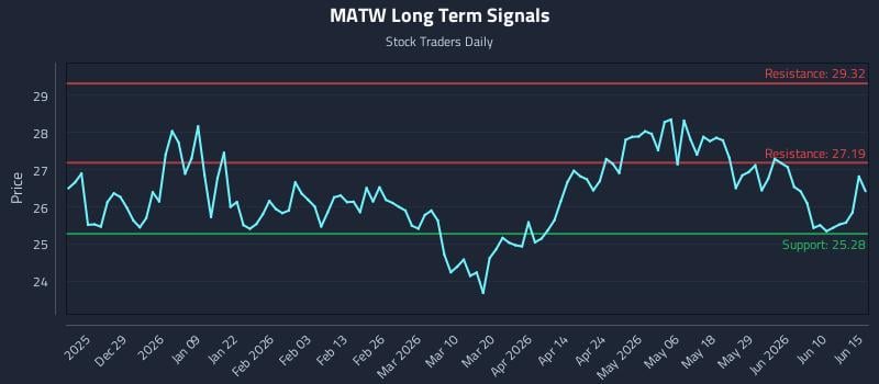 MATW Long Term Analysis for June 16 2026 MATW Long Term Analysis for June 16 2026