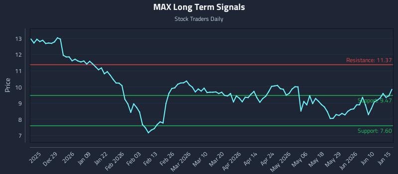 MAX Long Term Analysis for June 16 2026 MAX Long Term Analysis for June 16 2026