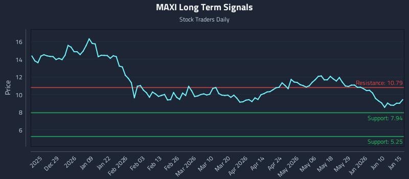 MAXI Long Term Analysis for June 16 2026 MAXI Long Term Analysis for June 16 2026