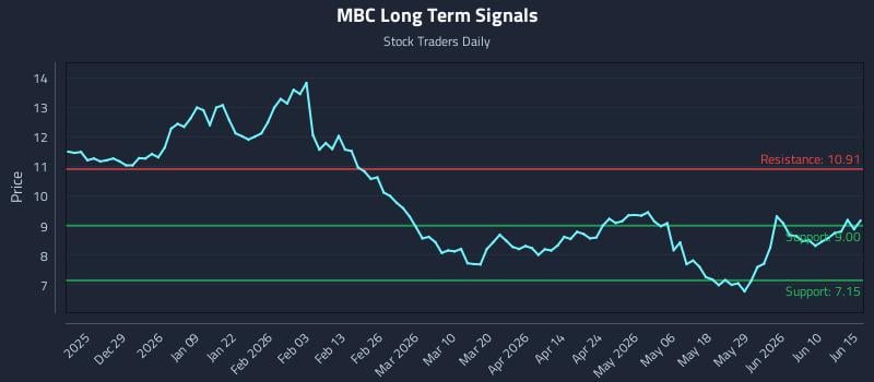 MBC Long Term Analysis for June 16 2026 MBC Long Term Analysis for June 16 2026